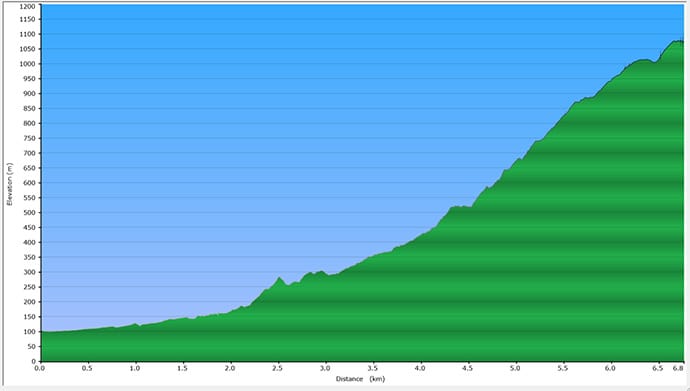 Mount Halifax elevation profile